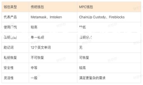 : 低成本转移：如何将冷钱包中的小额USDT换成以太币

冷钱包, USDT, 以太币/guanjianci

在数字货币投资当道的今天，USDT（Tether）和以太币（ETH）作为市场上两种主要的加密货币，越来越受到投资者的关注。尤其是冷钱包，它以安全性高而闻名，为用户保存大量数字资产提供了保障。然而，许多新手投资者在操作时可能会遇到一些问题，尤其是如何在冷钱包中将小额的USDT换成以太币。本文将详细介绍这一过程，从基础知识到具体操作以及相关问题的解答。

一、什么是冷钱包？
冷钱包是一种离线存储数字资产的钱包，因其不直接连接互联网而被认为安全性更高。冷钱包的形式可以是硬件钱包、纸钱包等，它通过私钥的离线管理，防止黑客攻击和盗窃。对于持有大量加密货币的投资者来说，冷钱包是保护资金的重要工具。

二、USDT与以太币的区别
USDT是一种稳定币，其价格与美元挂钩，1 USDT通常等于1美元。这种设计使得USDT在市场波动时，可以充当一种相对稳定的资产。而以太坊（ETH）则是一种基于区块链的平台，其主打智能合约和去中心化应用。投资者在市场中往往会用USDT来进行套利交易，也会将其转换为以太币以参与以太坊生态的项目。

三、将冷钱包中的USDT换成以太币的前期准备
在进行资产转换之前，投资者需要做好相应的准备。首先，需确保冷钱包内的USDT金额足够完成交易，并考虑到交换过程中可能涉及的交易费用。其次，用户需要找到一个安全可靠的交易平台，通常这类平台会提供USDT与ETH的兑换服务，并注意选择支持冷钱包提现的交易所。

四、兑换流程详解
将冷钱包中的USDT转换为以太币的步骤大致如下：
ol
listrong准备交易所账户:/strong 如果用户还没有交易所账户，需要注册并完成实名认证，确保账户安全。/li
listrong转账USDT:/strong 将冷钱包中的USDT转账到所选择的交易所地址，确保地址输入正确，避免资产损失。/li
listrong进行交易:/strong 在交易所找到USDT与ETH的交易对，根据市场价格选择合适的时机进行兑换。/li
listrong提现ETH:/strong 一旦交易完成，用户可以选择将所得以太币提现到冷钱包中，确保数据信息的安全性。/li
/ol

五、可能遇到的币种兑换问题

在将冷钱包中的USDT换成以太币的过程中，投资者可能会遇到以下问题：

1. 如何选择安全的交易平台？
选择交易平台是进行币种兑换中最重要的一步。用户可以寻找一些知名度高且有良好口碑的平台，如币安、火币等。这些平台通常具备较高的安全性，提供了多种安全认证方式，用户在注册后应该开启双重认证等安全措施。同时，用户也可以查看平台的用户评价以及之前的交易记录，确保其可靠性。此外，还需要注意费用透明度，选择那些在手续费上没有隐藏费用的平台。

2. 交易过程中手续费如何计费？
在交易过程中，用户需要支付一定的手续费。手续费通常包括两部分：一部分是转账手续费，由区块链网络产生；另一部分是交易所收取的服务费。这两者费用可能因市场状况变动而有所不同。了解平台的手续费结构，可以帮助用户在交易时避免不必要的费用支出。此外，许多交易所也会提供不同的优惠政策，用户如果进行大额交易或者推荐新用户注册，可以享受更低的手续费。

3. 如何确保交易过程的安全性？
在进行币种交易时，用户应保持高度警惕，确保交易的安全。在转账阶段，确保输入的地址是正确无误的，建议通过复制粘贴的方式进行，有效避免输入错误导致的资产损失。同时，保持冷钱包私钥的安全，不随意向其他人透露或在线存储私钥信息。此外，定期检查冷钱包的资产余额，确保资金安全。

4. 交易后如何管理资产？
成功将USDT转换为以太币后，用户需要合理管理资产。首先，可以根据市场行情对ETH进行观察，选择合适的时机进行买入或卖出。同时，用户也可以参与一些基于以太坊平台的项目与DeFi（去中心化金融）活动，获取额外收益。在资产管理的过程中，要时刻保持对市场信息的关注，灵活应对市场变化，在风险控制的基础上实现盈利。

5. 如何处理交易失败的情况？
在交易过程中，可能会出现因网络拥堵、手续费不足等原因导致的交易失败。用户在进行交易时，最好了解当前以太坊网络的交易情况，合理设置手续费，以便顺利完成交易。若交易失败，通常平台会将资产退回用户账户，用户可再次操作。但若多次出现退款问题，须及时联系交易所客服，寻求帮助解决。同时，也可查看交易记录，了解具体失败原因，并针对问题进行。

总之，将冷钱包中的小额USDT换成以太币并不是一件复杂的事情，只要用户了解相关知识，精心选择交易平台，合理管理资产，就能实现低成本、高安全的交易目标。